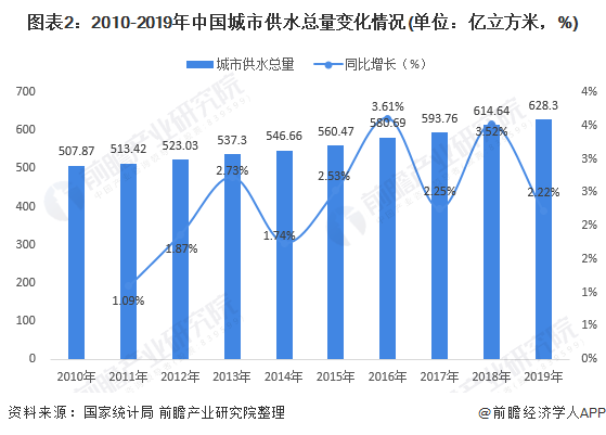 圖表2：2010-2019年中國城市供水總量變化情況(單位：億立方米，%)