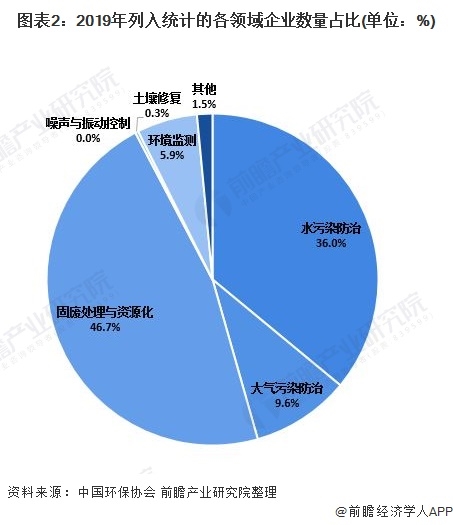 圖表2：2019年列入統(tǒng)計的各領域企業(yè)數(shù)量占比(單位：%)