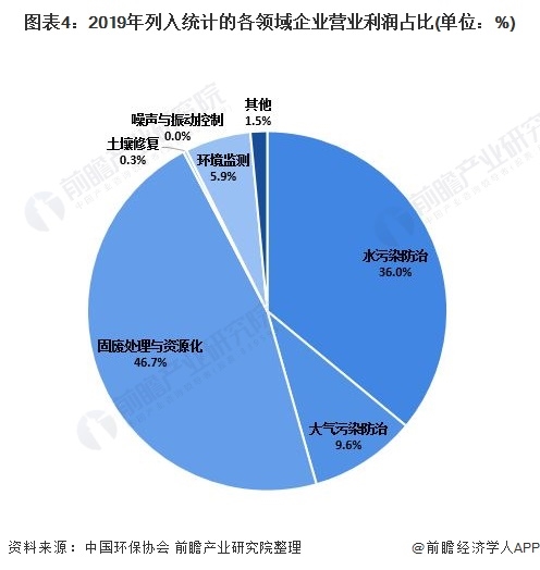 圖表4：2019年列入統(tǒng)計的各領域企業(yè)營業(yè)利潤占比(單位：%)