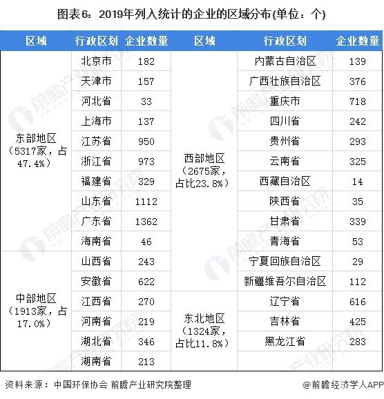 圖表6：2019年列入統(tǒng)計的企業(yè)的區(qū)域分布(單位：個)