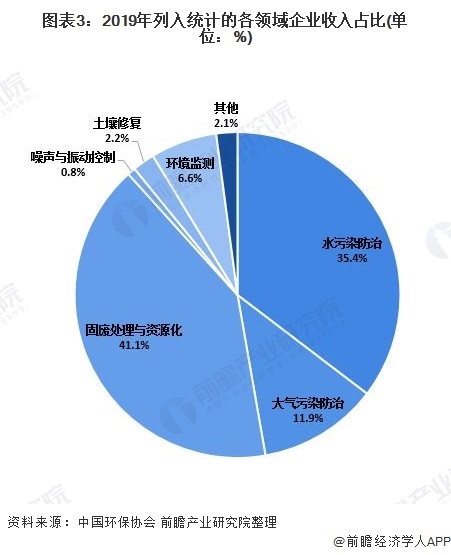 圖表3：2019年列入統(tǒng)計的各領域企業(yè)收入占比(單位：%)