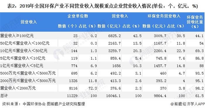 表2：2019年全國環(huán)保產(chǎn)業(yè)不同營業(yè)收入規(guī)模重點企業(yè)營業(yè)收入情況(單位：個，億元，%)
