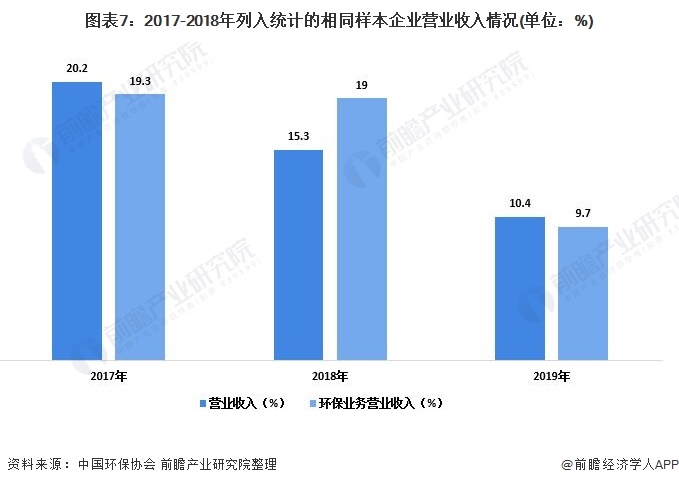 圖表7：2017-2018年列入統(tǒng)計的相同樣本企業(yè)營業(yè)收入情況(單位：%)