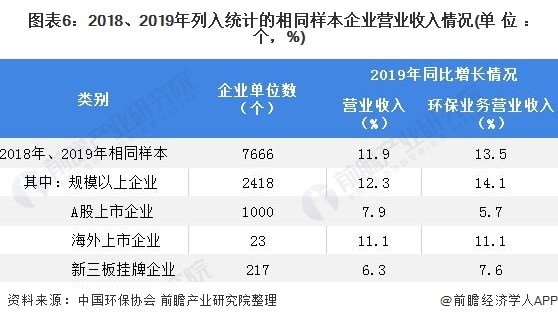 圖表6：2018、2019年列入統(tǒng)計的相同樣本企業(yè)營業(yè)收入情況(單位：個，%)