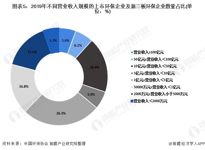 圖表5：2019年不同營業(yè)收入規(guī)模的上市環(huán)保企業(yè)及新三板環(huán)保企業(yè)數(shù)量占比(單位：%)