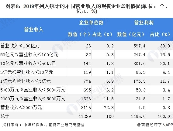 圖表8：2019年列入統(tǒng)計的不同營業(yè)收入的規(guī)模企業(yè)盈利情況(單位：個，億元，%)