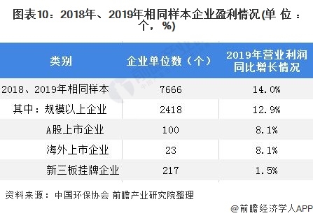 圖表10：2018年、2019年相同樣本企業(yè)盈利情況(單位：個，%)