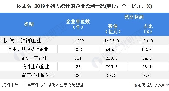 圖表9：2019年列入統(tǒng)計的企業(yè)盈利情況(單位：個，億元，%)