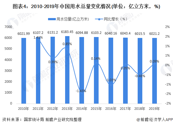 圖表4：2010-2019年中國用水總量變化情況(單位：億立方米，%)