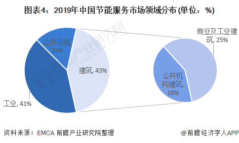 圖表4：2019年中國節(jié)能服務市場領(lǐng)域分布(單位：%)