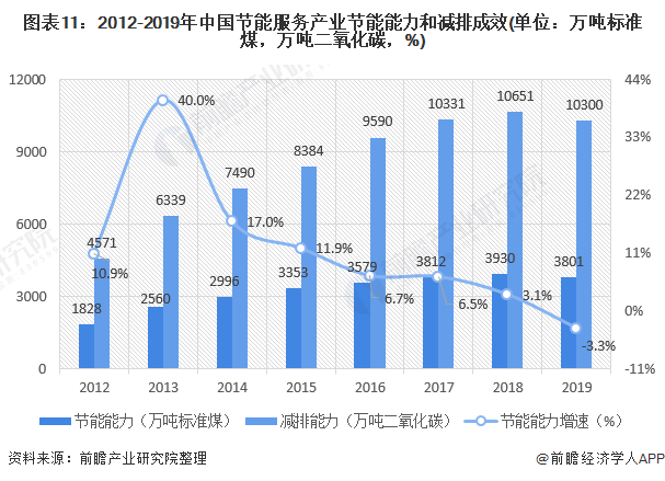 圖表11：2012-2019年中國節(jié)能服務產(chǎn)業(yè)節(jié)能能力和減排成效(單位：萬噸標準煤，萬噸二氧化碳，%)
