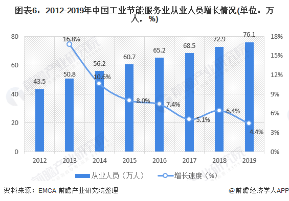 圖表6：2012-2019年中國工業(yè)節(jié)能服務業(yè)從業(yè)人員增長情況(單位：萬人，%)
