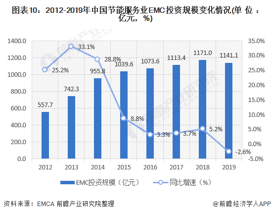 圖表10：2012-2019年中國節(jié)能服務業(yè)EMC投資規(guī)模變化情況(單位：億元，%)