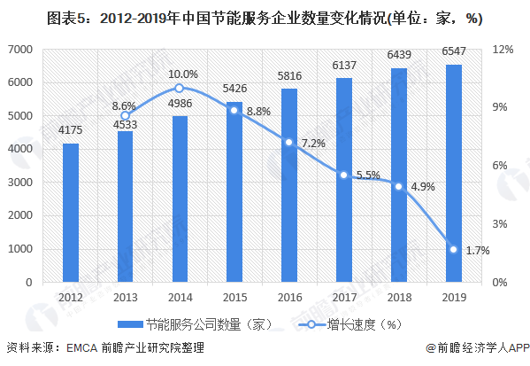 圖表5：2012-2019年中國節(jié)能服務企業(yè)數(shù)量變化情況(單位：家，%)