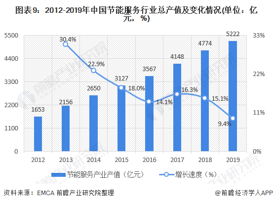 圖表9：2012-2019年中國節(jié)能服務行業(yè)總產(chǎn)值及變化情況(單位：億元，%)