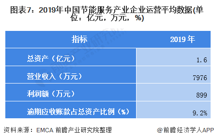 圖表7：2019年中國節(jié)能服務產(chǎn)業(yè)企業(yè)運營平均數(shù)據(jù)(單位：億元，萬元，%)