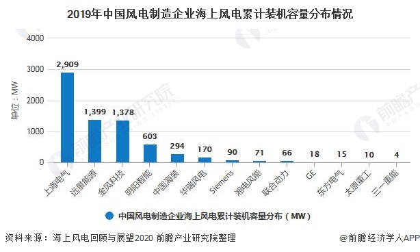 2019年中國(guó)風(fēng)電制造企業(yè)海上風(fēng)電累計(jì)裝機(jī)容量分布情況