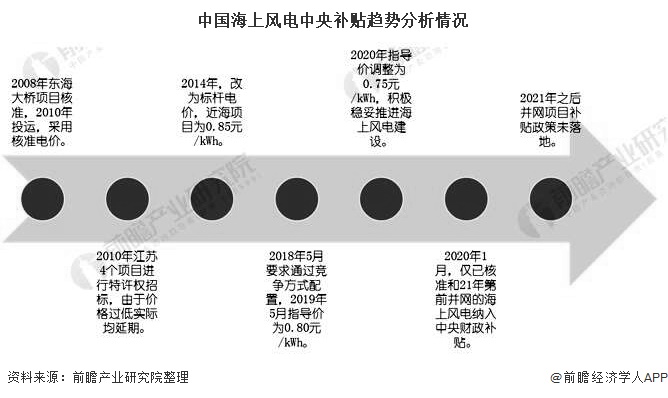 中國(guó)海上風(fēng)電中央補(bǔ)貼趨勢(shì)分析情況