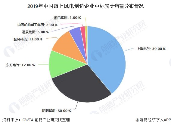 2019年中國(guó)海上風(fēng)電制造企業(yè)中標(biāo)累計(jì)容量分布情況