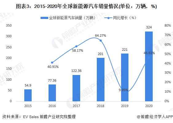 圖表3：2015-2020年全球新能源汽車銷量情況(單位：萬輛，%)