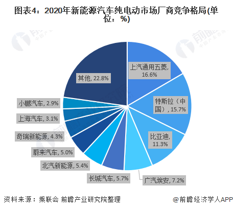 圖表4：2020年新能源汽車純電動市場廠商競爭格局(單位：%)