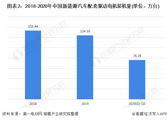 圖表2：2018-2020年中國(guó)新能源汽車配套驅(qū)動(dòng)電機(jī)裝機(jī)量(單位：萬(wàn)臺(tái))