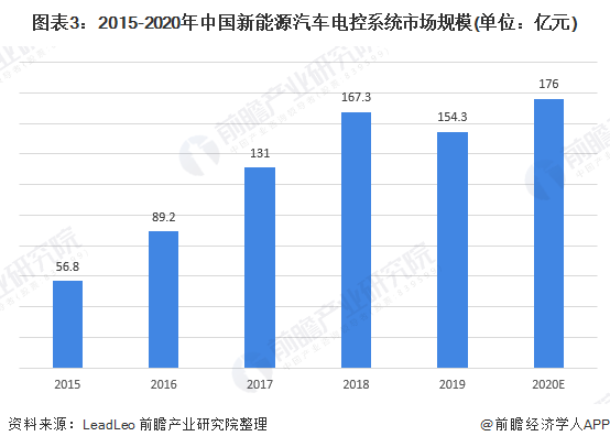 圖表3：2015-2020年中國(guó)新能源汽車電控系統(tǒng)市場(chǎng)規(guī)模(單位：億元)