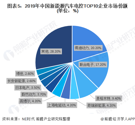 圖表5：2019年中國(guó)新能源汽車電控TOP10企業(yè)市場(chǎng)份額(單位：%)