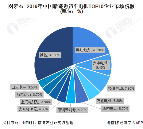 圖表4：2019年中國(guó)新能源汽車電機(jī)TOP10企業(yè)市場(chǎng)份額(單位：%)