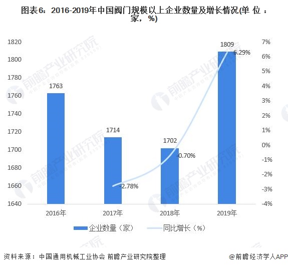 圖表6：2016-2019年中國閥門規(guī)模以上企業(yè)數(shù)量及增長情況(單位：家，%)