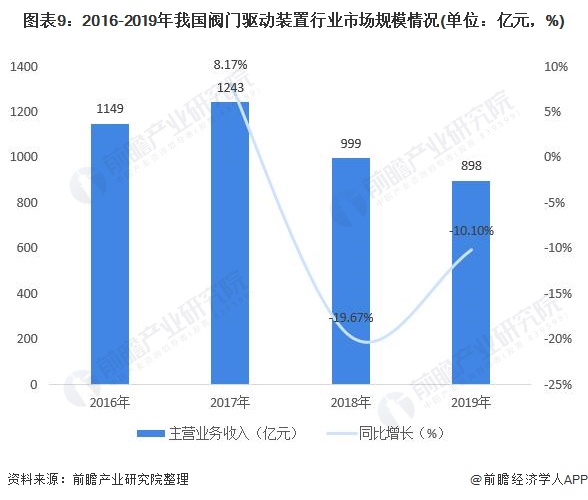 圖表9：2016-2019年我國閥門驅(qū)動裝置行業(yè)市場規(guī)模情況(單位：億元，%)