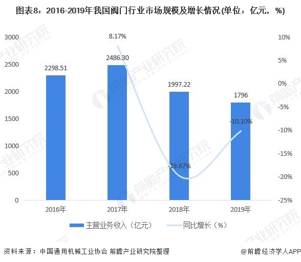 圖表8：2016-2019年我國閥門行業(yè)市場規(guī)模及增長情況(單位：億元，%)