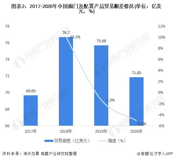 圖表2：2017-2020年中國閥門及配置產(chǎn)品貿(mào)易順差情況(單位：億美元，%)