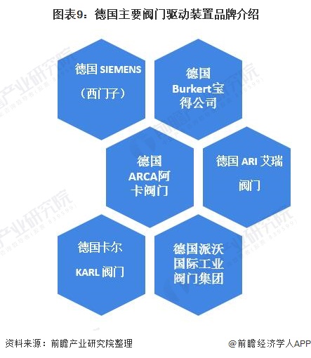 圖表9：德國主要閥門驅(qū)動裝置品牌介紹