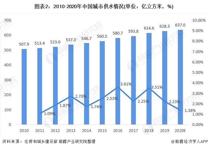 圖表2：2010-2020年中國城市供水情況(單位：億立方米，%)