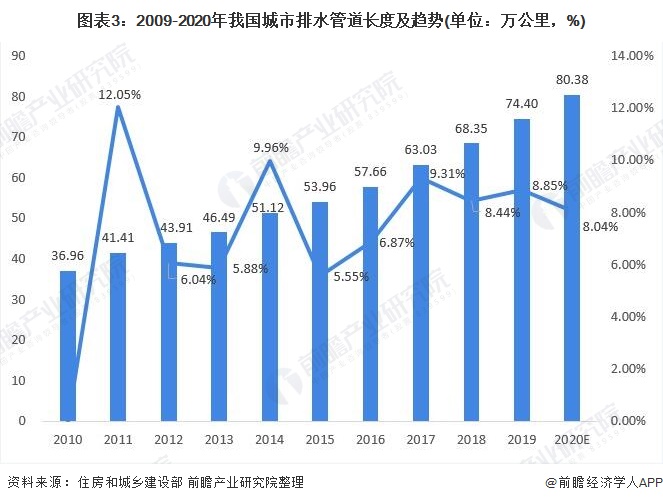 圖表3：2009-2020年我國城市排水管道長度及趨勢(單位：萬公里，%)