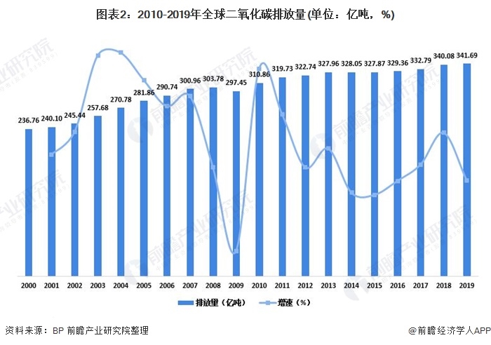 圖表2：2010-2019年全球二氧化碳排放量(單位：億噸，%)