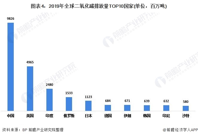 圖表4：2019年全球二氧化碳排放量TOP10國家(單位：百萬噸)