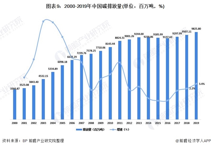 圖表9：2000-2019年中國碳排放量(單位：百萬噸，%)