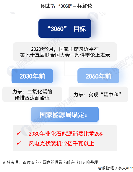 圖表7：“3060”目標(biāo)解讀