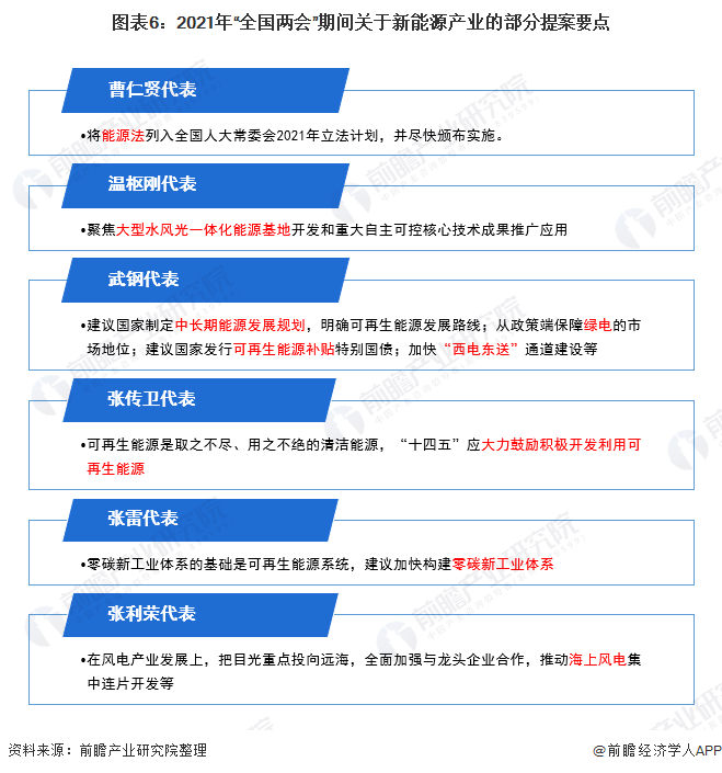 圖表6：2021年“全國<font class=