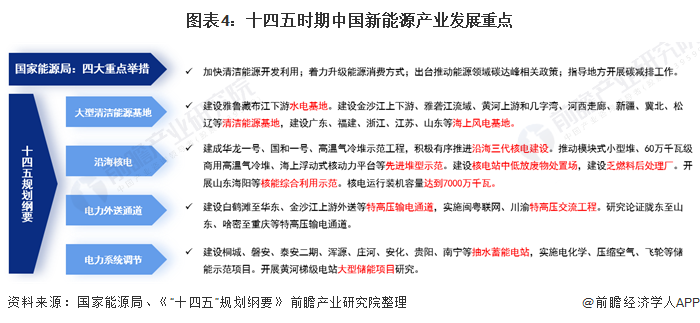 圖表4：十四五時(shí)期中國新能源產(chǎn)業(yè)發(fā)展重點(diǎn)