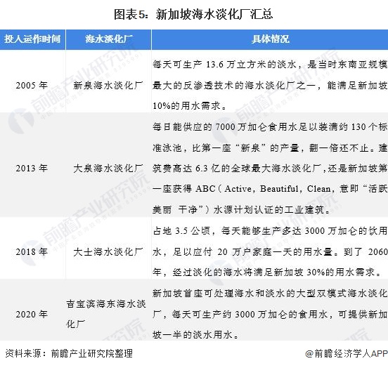 圖表5：新加坡海水淡化廠(chǎng)匯總